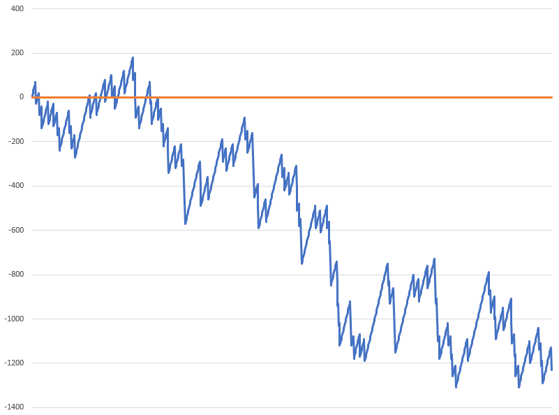Labouchere投注系统