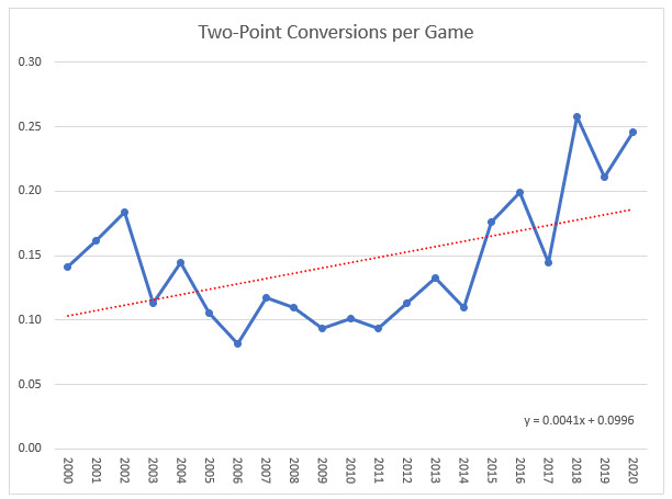 NFL-2000-2020-两分转换