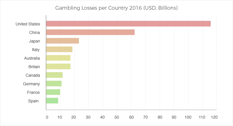 2016年各国赌博损失